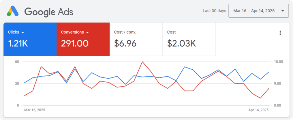 Automotive Google Ads results